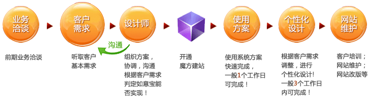如意宝魔方建站